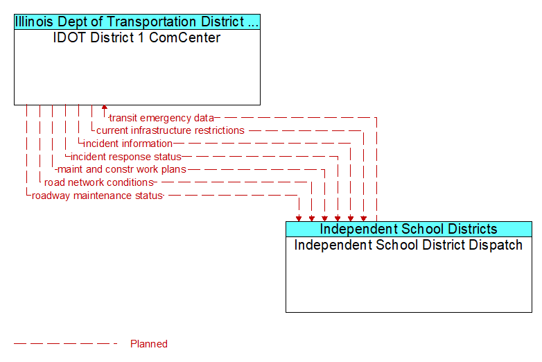 IDOT District 1 ComCenter to Independent School District Dispatch Interface Diagram