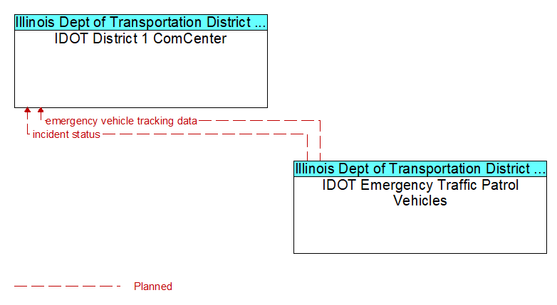 IDOT District 1 ComCenter to IDOT Emergency Traffic Patrol Vehicles Interface Diagram