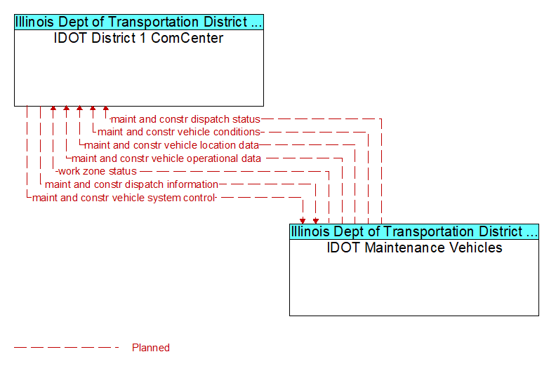 IDOT District 1 ComCenter to IDOT Maintenance Vehicles Interface Diagram