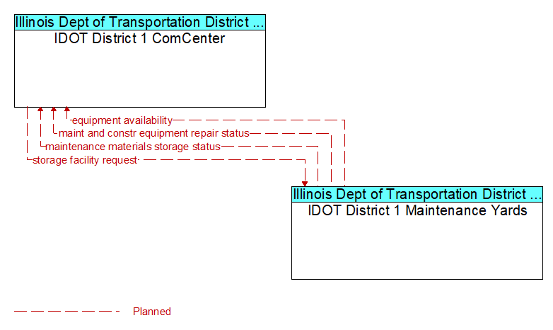 IDOT District 1 ComCenter to IDOT District 1 Maintenance Yards Interface Diagram