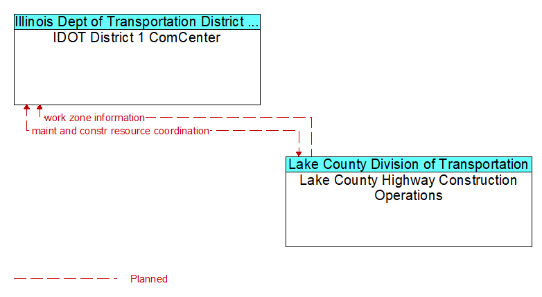 IDOT District 1 ComCenter to Lake County Highway Construction Operations Interface Diagram
