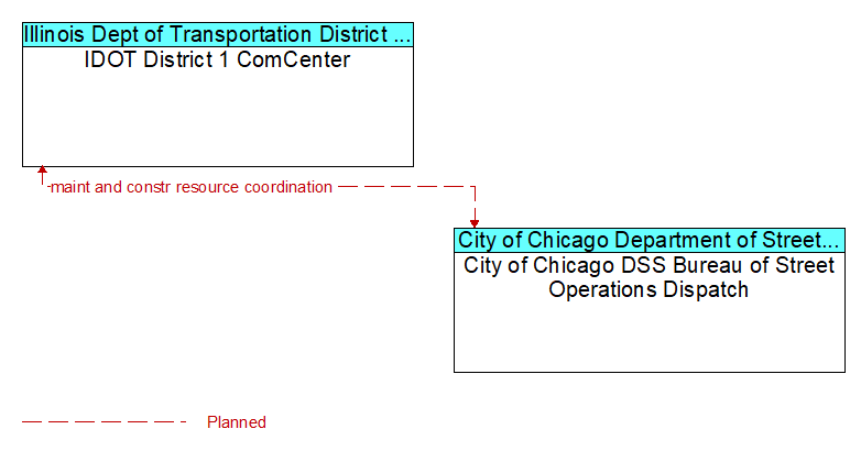 IDOT District 1 ComCenter to City of Chicago DSS Bureau of Street Operations Dispatch Interface Diagram