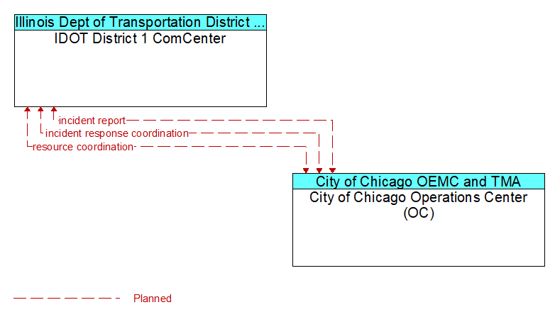 IDOT District 1 ComCenter to City of Chicago Operations Center (OC) Interface Diagram