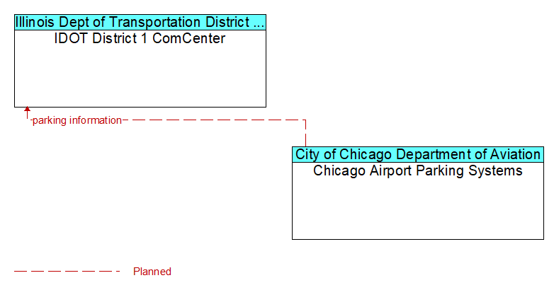 IDOT District 1 ComCenter to Chicago Airport Parking Systems Interface Diagram