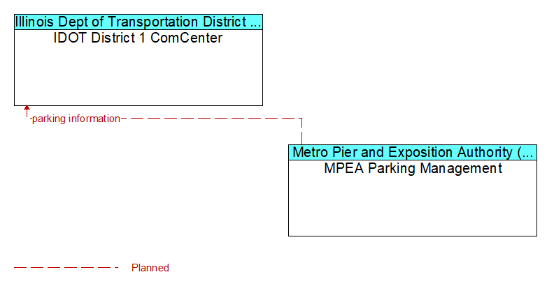 IDOT District 1 ComCenter to MPEA Parking Management Interface Diagram