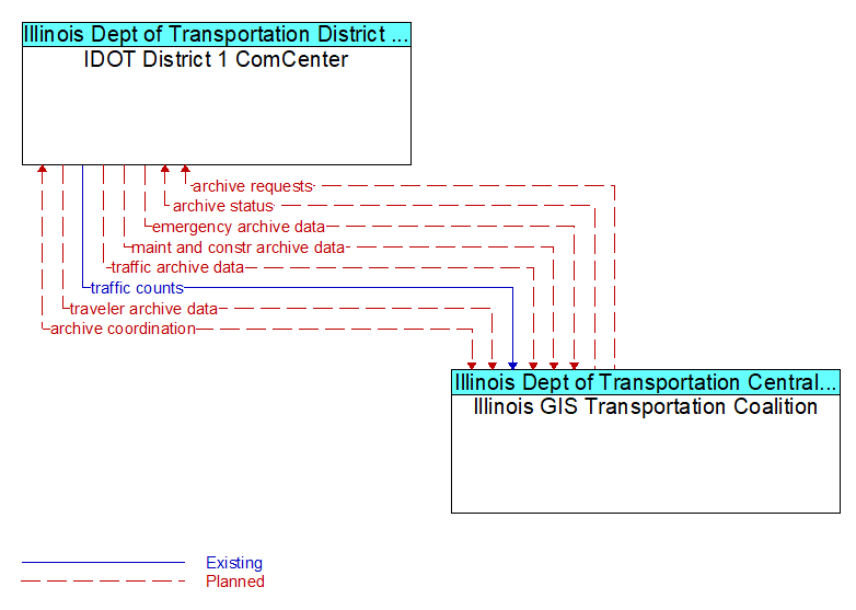 IDOT District 1 ComCenter to Illinois GIS Transportation Coalition Interface Diagram