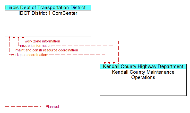 IDOT District 1 ComCenter to Kendall County Maintenance Operations Interface Diagram