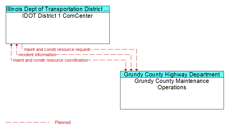 IDOT District 1 ComCenter to Grundy County Maintenance Operations Interface Diagram