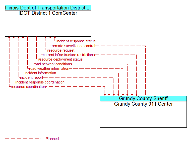 IDOT District 1 ComCenter to Grundy County 911 Center Interface Diagram