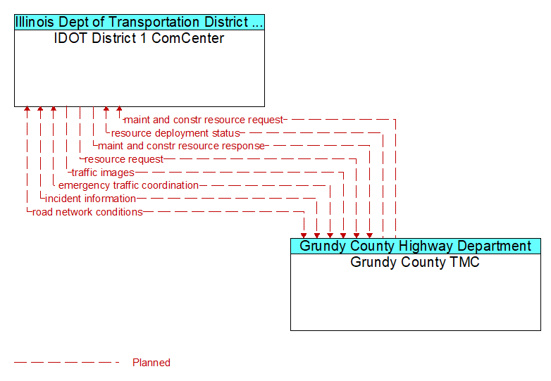 IDOT District 1 ComCenter to Grundy County TMC Interface Diagram