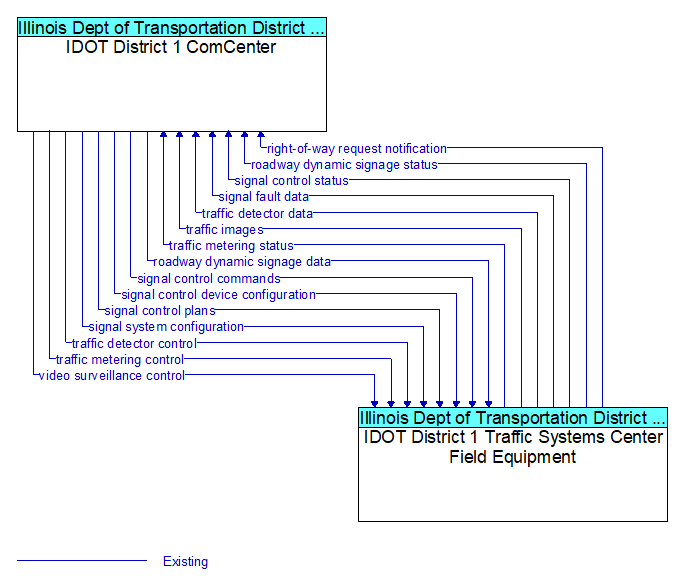 IDOT District 1 ComCenter to IDOT District 1 Traffic Systems Center Field Equipment Interface Diagram
