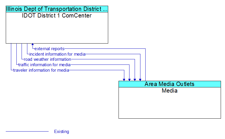 IDOT District 1 ComCenter to Media Interface Diagram