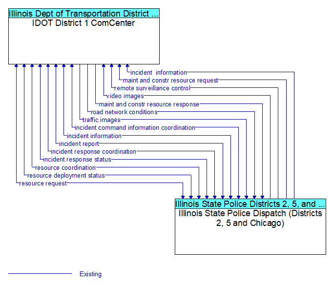 IDOT District 1 ComCenter to Illinois State Police Dispatch (Districts 2, 5 and Chicago) Interface Diagram