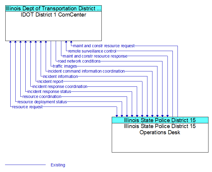 IDOT District 1 ComCenter to Illinois State Police District 15 Operations Desk Interface Diagram