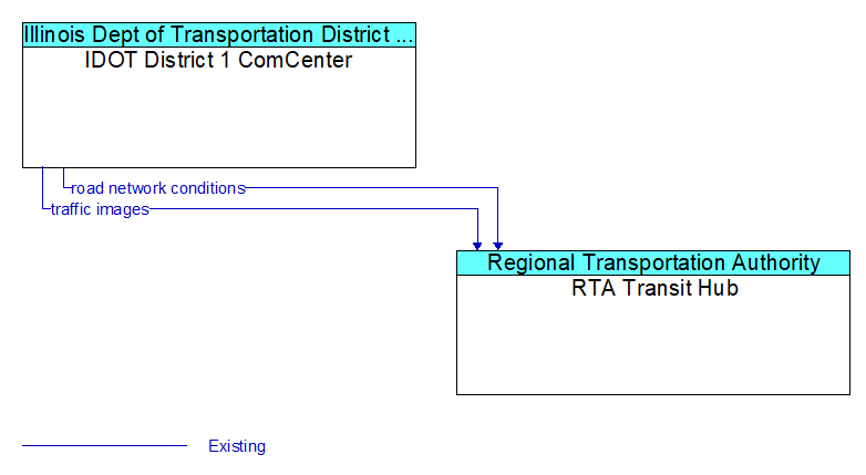 IDOT District 1 ComCenter to RTA Transit Hub Interface Diagram