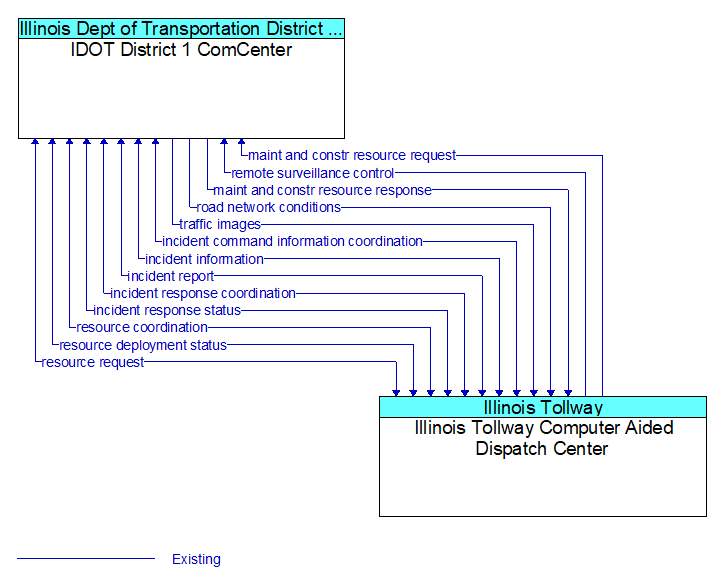 IDOT District 1 ComCenter to Illinois Tollway Computer Aided Dispatch Center Interface Diagram