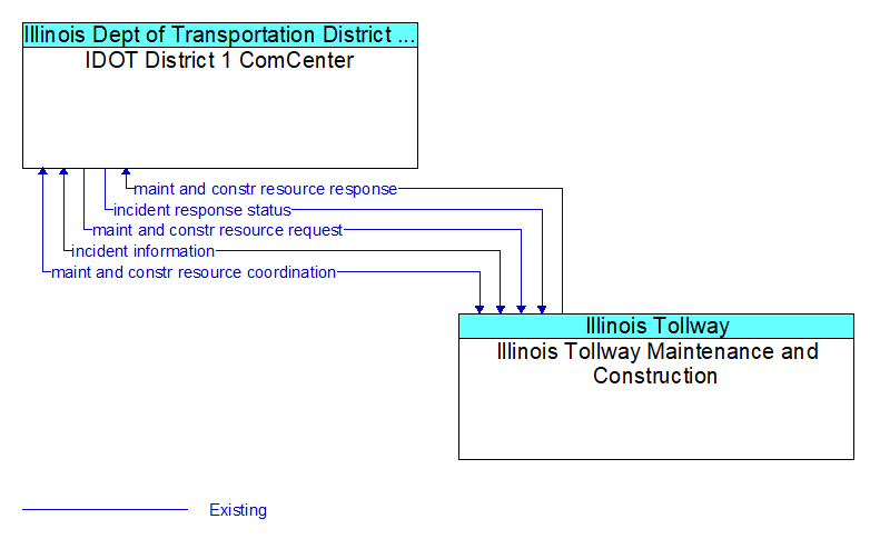 IDOT District 1 ComCenter to Illinois Tollway Maintenance and Construction Interface Diagram