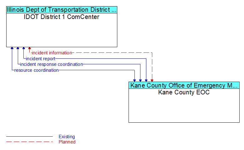 IDOT District 1 ComCenter to Kane County EOC Interface Diagram