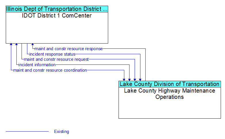 IDOT District 1 ComCenter to Lake County Highway Maintenance Operations Interface Diagram