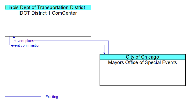 IDOT District 1 ComCenter to Mayors Office of Special Events Interface Diagram
