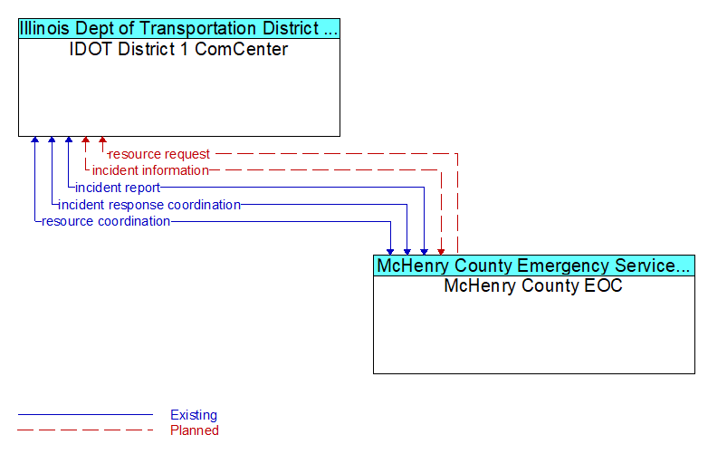 IDOT District 1 ComCenter to McHenry County EOC Interface Diagram