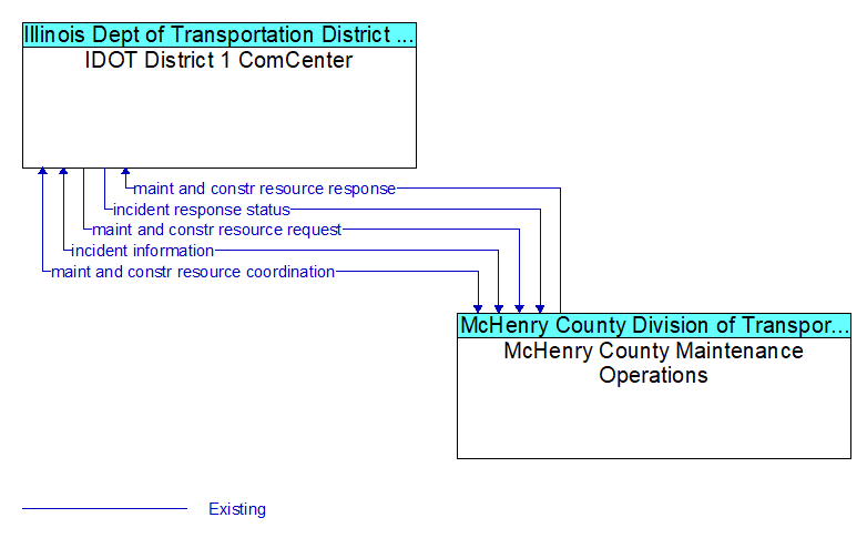 IDOT District 1 ComCenter to McHenry County Maintenance Operations Interface Diagram