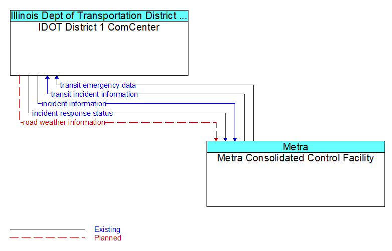 IDOT District 1 ComCenter to Metra Consolidated Control Facility Interface Diagram