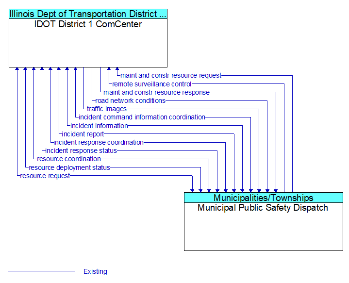 IDOT District 1 ComCenter to Municipal Public Safety Dispatch Interface Diagram