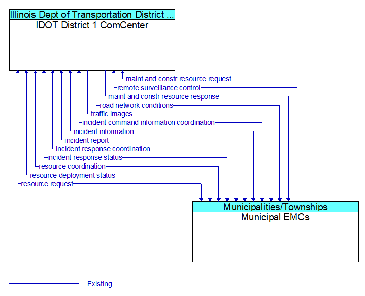 IDOT District 1 ComCenter to Municipal EMCs Interface Diagram
