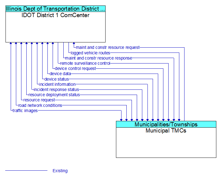 IDOT District 1 ComCenter to Municipal TMCs Interface Diagram