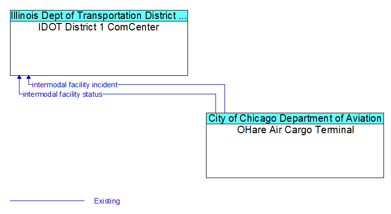 IDOT District 1 ComCenter to OHare Air Cargo Terminal Interface Diagram