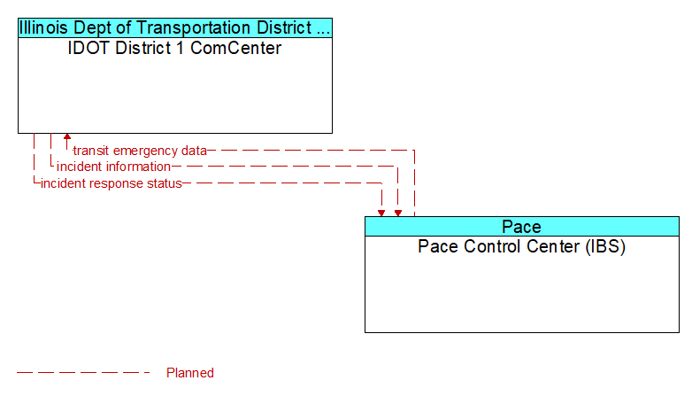 IDOT District 1 ComCenter to Pace Control Center (IBS) Interface Diagram