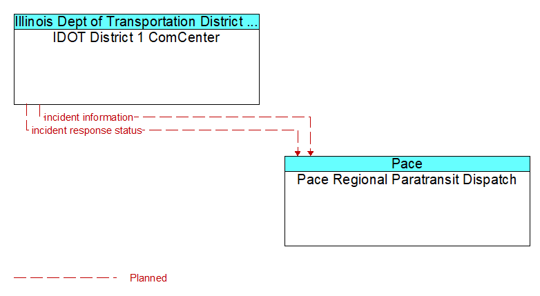 IDOT District 1 ComCenter to Pace Regional Paratransit Dispatch Interface Diagram
