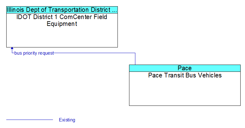 IDOT District 1 ComCenter Field Equipment to Pace Transit Bus Vehicles Interface Diagram