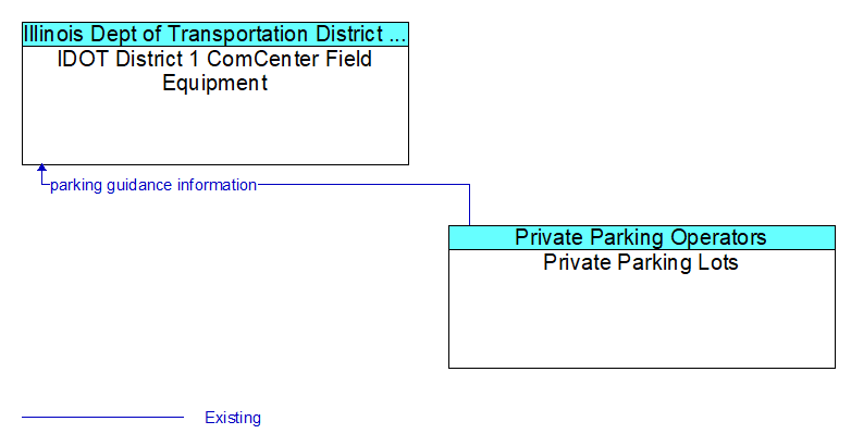 IDOT District 1 ComCenter Field Equipment to Private Parking Lots Interface Diagram