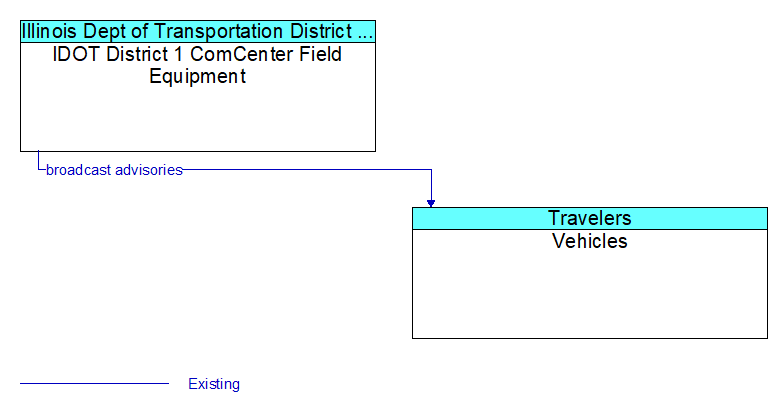 IDOT District 1 ComCenter Field Equipment to Vehicles Interface Diagram