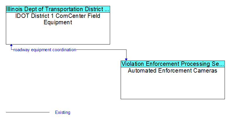 IDOT District 1 ComCenter Field Equipment to Automated Enforcement Cameras Interface Diagram
