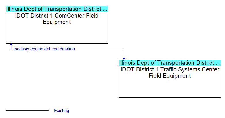 IDOT District 1 ComCenter Field Equipment to IDOT District 1 Traffic Systems Center Field Equipment Interface Diagram