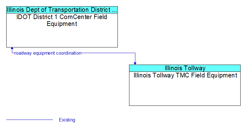 IDOT District 1 ComCenter Field Equipment to Illinois Tollway TMC Field Equipment Interface Diagram
