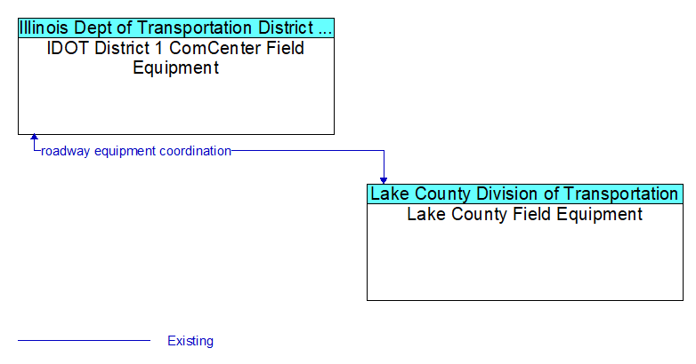 IDOT District 1 ComCenter Field Equipment to Lake County Field Equipment Interface Diagram