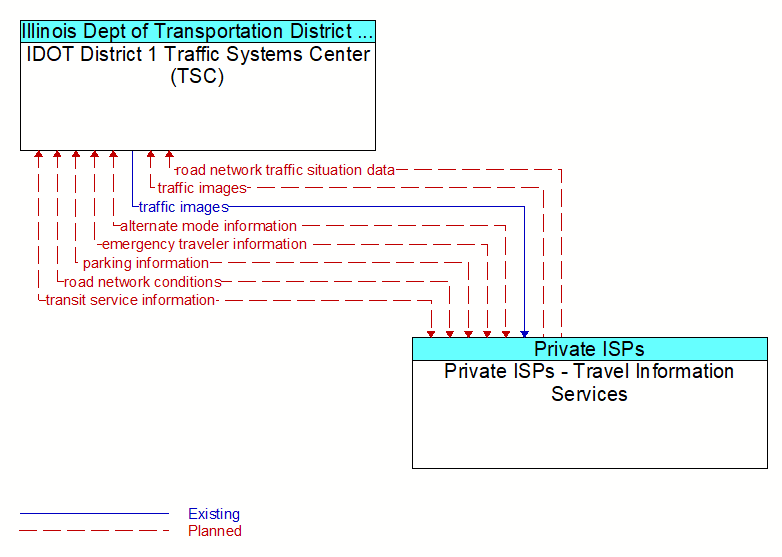 IDOT District 1 Traffic Systems Center (TSC) to Private ISPs - Travel Information Services Interface Diagram