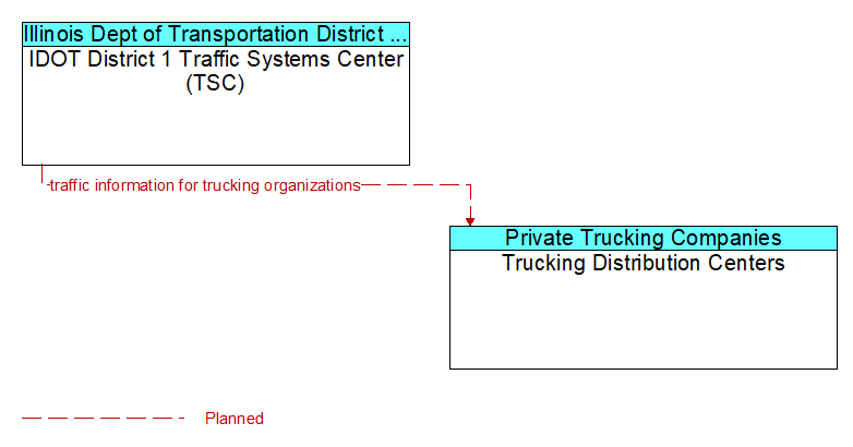 IDOT District 1 Traffic Systems Center (TSC) to Trucking Distribution Centers Interface Diagram