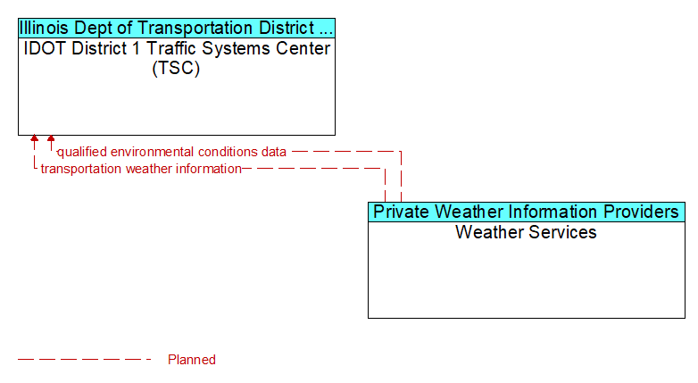 IDOT District 1 Traffic Systems Center (TSC) to Weather Services Interface Diagram