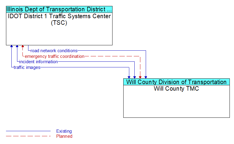 IDOT District 1 Traffic Systems Center (TSC) to Will County TMC Interface Diagram