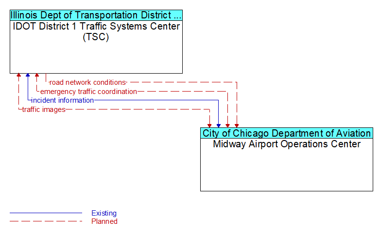 IDOT District 1 Traffic Systems Center (TSC) to Midway Airport Operations Center Interface Diagram