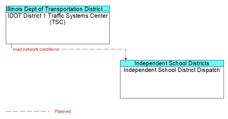 IDOT District 1 Traffic Systems Center (TSC) to Independent School District Dispatch Interface Diagram