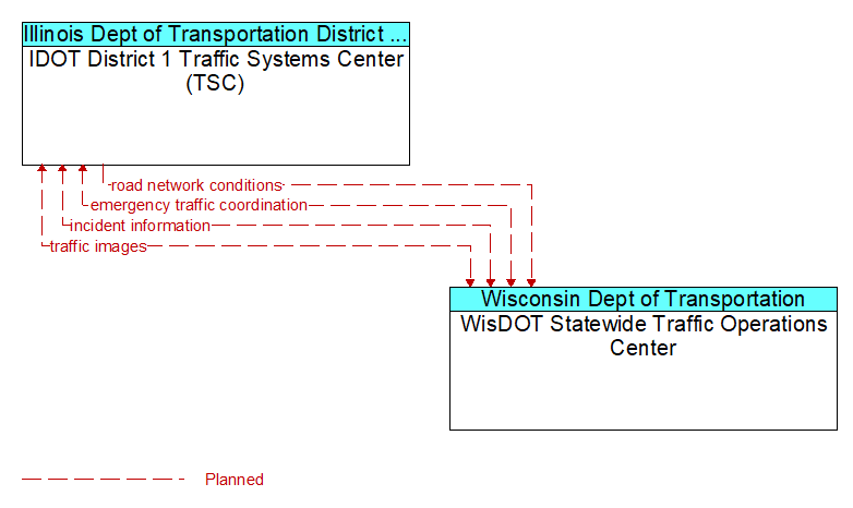 IDOT District 1 Traffic Systems Center (TSC) to WisDOT Statewide Traffic Operations Center Interface Diagram