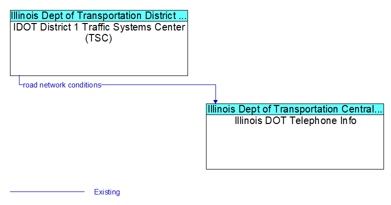 IDOT District 1 Traffic Systems Center (TSC) to Illinois DOT Telephone Info Interface Diagram