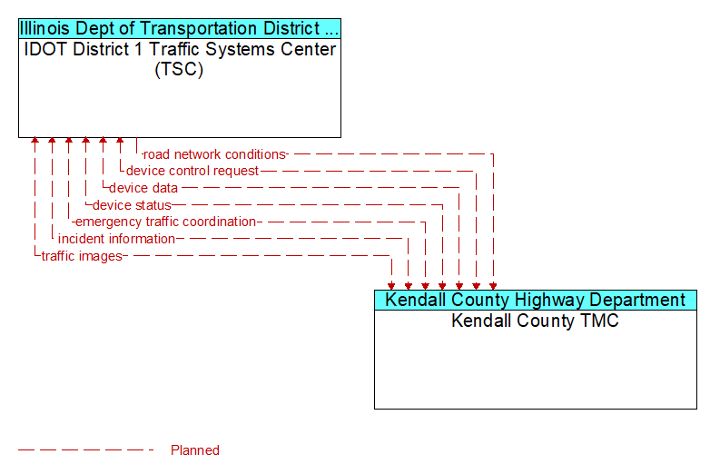 IDOT District 1 Traffic Systems Center (TSC) to Kendall County TMC Interface Diagram