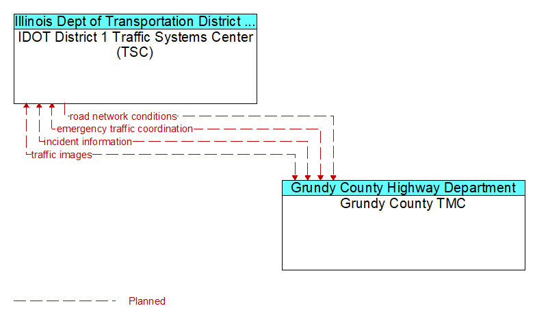 IDOT District 1 Traffic Systems Center (TSC) to Grundy County TMC Interface Diagram
